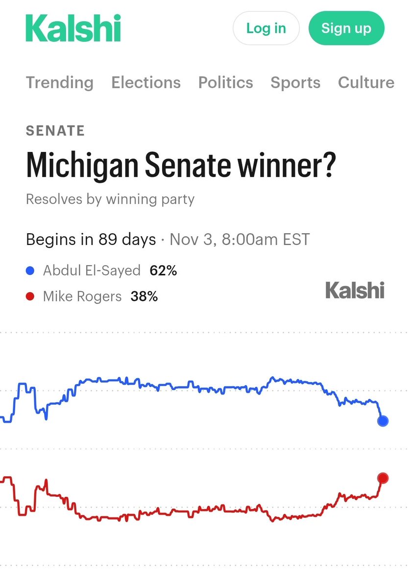 honestpollster's tweet photo. @RealPData No, Rogers isn't the favorite because Rogers isn't the favorite. https://t.co/Ate0eq6u3w