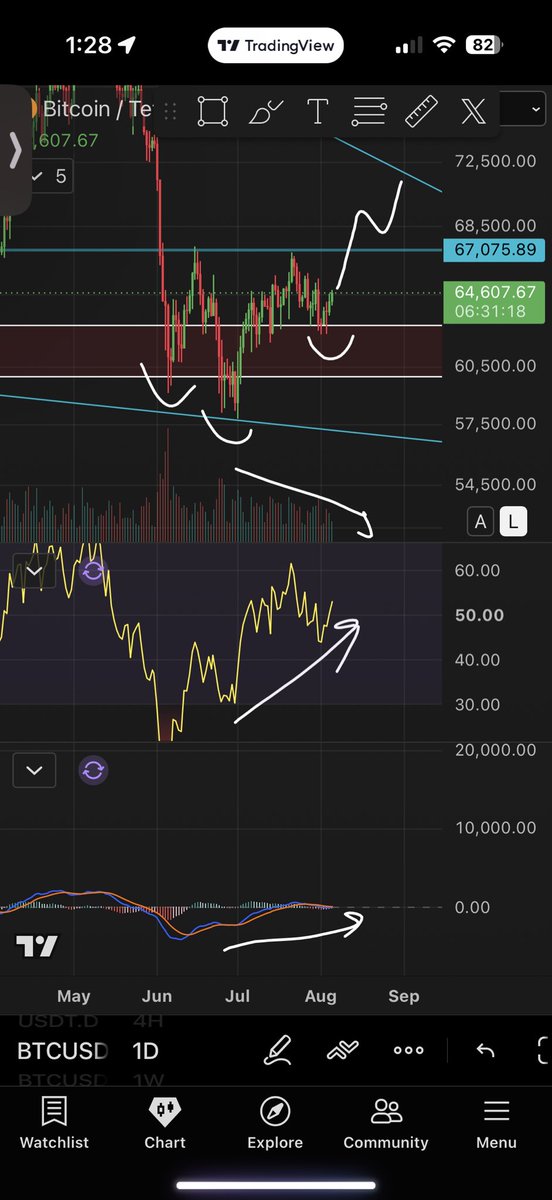 Roman_Trading's tweet photo. $BTC 1D

I still believe our IHS plays out but it all comes down to the reaction at 67k.

If we breakout WITH volume - we should see continuation into the 70s.

If we fail, then this is just bearish continuation for another macro low.

It’s that simple. https://t.co/ERrMpBPx84