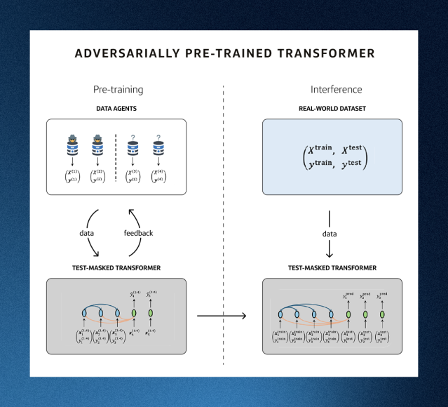 GANESHBHARATHAN's tweet photo. Capital One researchers published a new paper on zero-shot tabular prediction using Adversarially Pre-trained Transformers (APT). https://t.co/qBgp7vtV4Z https://t.co/hyDU3nmBN8