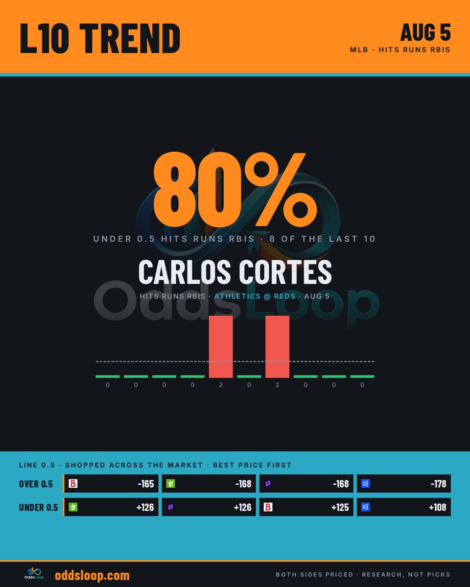 OddsLoop's tweet photo. Carlos Cortes — under 0.5 hits runs rbis: 80% in the last 10 📊
Over 0.5 best: -165 (Bovada)
Under 0.5 best: +126 (DraftKings)
One trend, both sides priced — every book on OddsLoop (link in bio)
#MLB #PlayerProps #LineShopping #SportsBetting #GamblingTwitter https://t.co/JMqNJ0V4ft