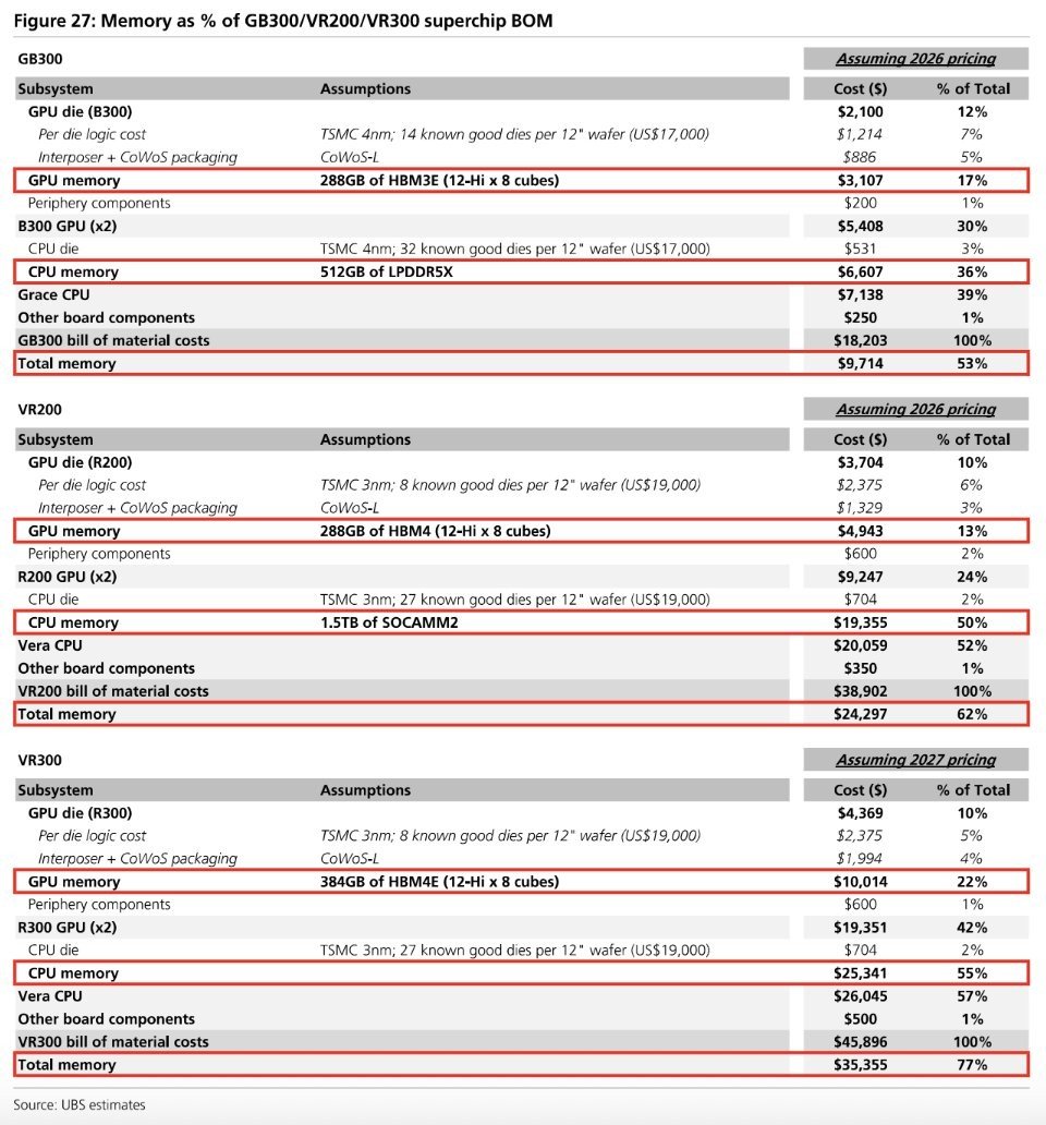 SemiconductorsX's tweet photo. Memory is no longer a supporting cost in servers. It is becoming the dominant one.

UBS data shows the shift clearly. 
In a standard data center server configured with 16 × 64 GB DRAM and 3.84 TB NAND, memory’s share of the bill of materials has risen from about 40% in 2025 to roughly 69% under 2026 pricing. 

DRAM alone is up 315% year over year and now accounts for 56% of the total cost. 
$NVDA
Overall server costs are projected to climb 127%, from $11.5k to $26.1k, driven almost entirely by higher DDR and NAND prices.

The change is even sharper in AI systems.

For GB300 in 2026, HBM3E plus LPDDR5X runs about $9.7k per superchip, or 53–58% of the BOM. That translates to roughly $350k of memory cost per rack.

On the VR200 (2026–27), HBM4 plus SOCAMM2 pushes the memory share to 62–70% of cost. Rack-level memory spend rises from $875k to $1.14 million.

By the VR300 in 2027, denser HBM4E could take memory to 77% of the superchip BOM and around $1.27 million per rack. 

Across the lineup, total memory spend is expected to clear $1 million per Vera Rubin rack, with the memory share continuing to climb from an already high 58% toward 77%.

This is a structural change. The GPU is no longer the clear majority of the system cost. 

Memory suppliers are positioned to capture a larger share of the value as AI infrastructure scales.

How sustainable do you see this level of memory intensity remaining as system architectures evolve?