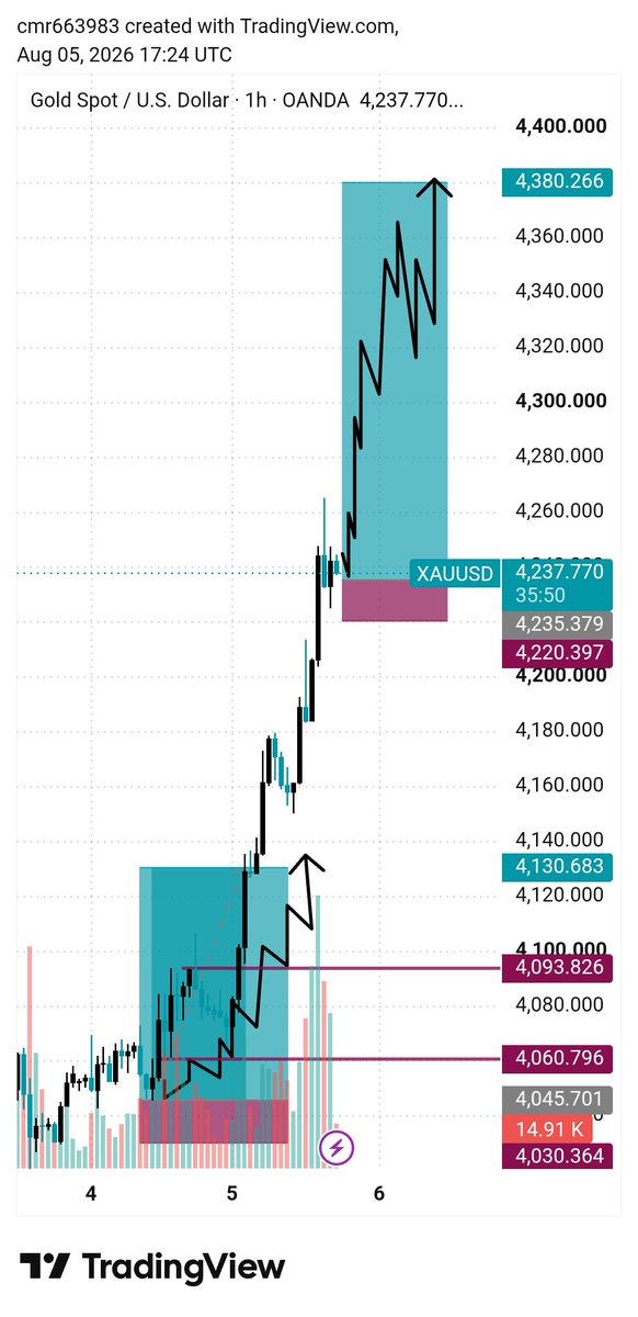 XAUUSDSIGNmbac's tweet photo. #XAUUSD BUY Monday Forecast 📈

Entry: 4235

SL.4220

Target:- 4240
Target:- 4250
Target:- 4255
Target:- 4260
Target:- 4270
Target:- 4280
Target:- 4300
Target:- 4350
Target:- 4120🧠SlUSD

Telegram Link In Bio 🔗 https://t.co/Q4RrrlBbSa