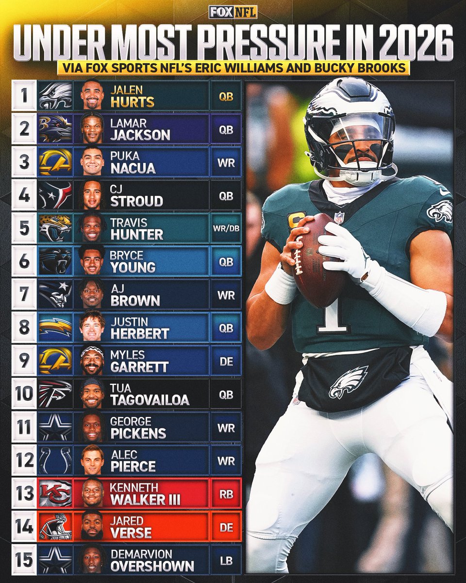 NFLonFOX's tweet photo. Who's under the most pressure to perform this season? 👀

Read more from @edubnfl22 and @BuckyBrooks ⬇️
https://t.co/FzTEruz4R2 https://t.co/idbkAdKUlt