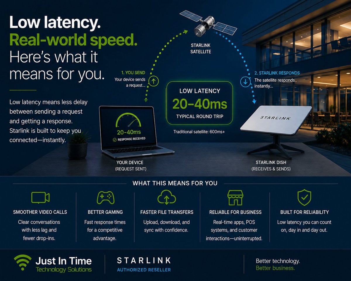 justintimecomm's tweet photo. Low latency means faster response times for everything your business depends on, like video calls, payments, and cloud software. Starlink delivers it. Just in Time Technology Solutions can explain what that means for you. https://t.co/kBfSBcN4HY #JustInTime #Starlink #LowLatency https://t.co/uXFS6YGQNt