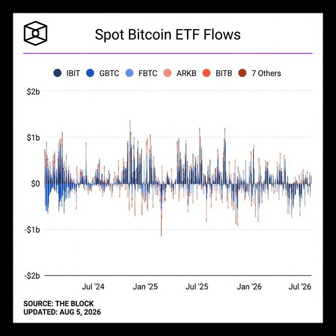 blocknewsdotcom's tweet photo. 🚨 LATEST: Bitcoin ($BTC) held near $64,000 despite $211.5 million in spot BTC ETF inflows on Tuesday and a record S&amp;P 500 close. 

Analysts at Bitfinex, Glassnode, and Wintermute say bottoming signals are emerging, but meaningful demand has yet to return. https://t.co/bd40Y0jYYf