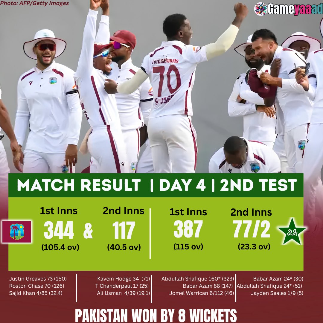 gameyaaad's tweet photo. Pakistan beat West Indies in the second to draw the series 1-1
#WIvPAK | #WIOutside | #WindiesCricket | #Gameyaaad https://t.co/GI41d19Wng