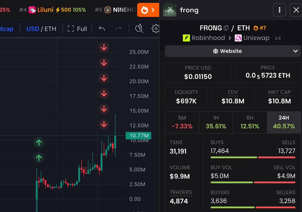 niftyworld's tweet photo. it's wild how quickly everything can change... not long ago I was second-guessing every trade, wondering if any of this would ever pay off.

now i'm supporting my parents, debt-free, and finally living the way I wanted to.

i almost forgot about $frong. sat down today, checked the portfolio, and realized this one play changed everything. up $200k

only in crypto.