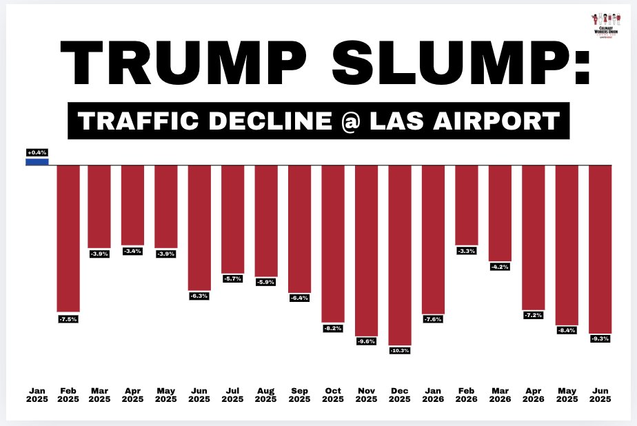 Culinary226's tweet photo. “While Vegas faces worst tourism drop in history &amp; 5% unemployment, @JoeLombardoNV is nowhere to be found - except cashing checks from @StationCasinos, worst labor law violator in NV. Trump is campaigning at $RRR today. Whose side are they on: Workers or lawbreakers?" - @TedP226 https://t.co/mpmqNoCXPs