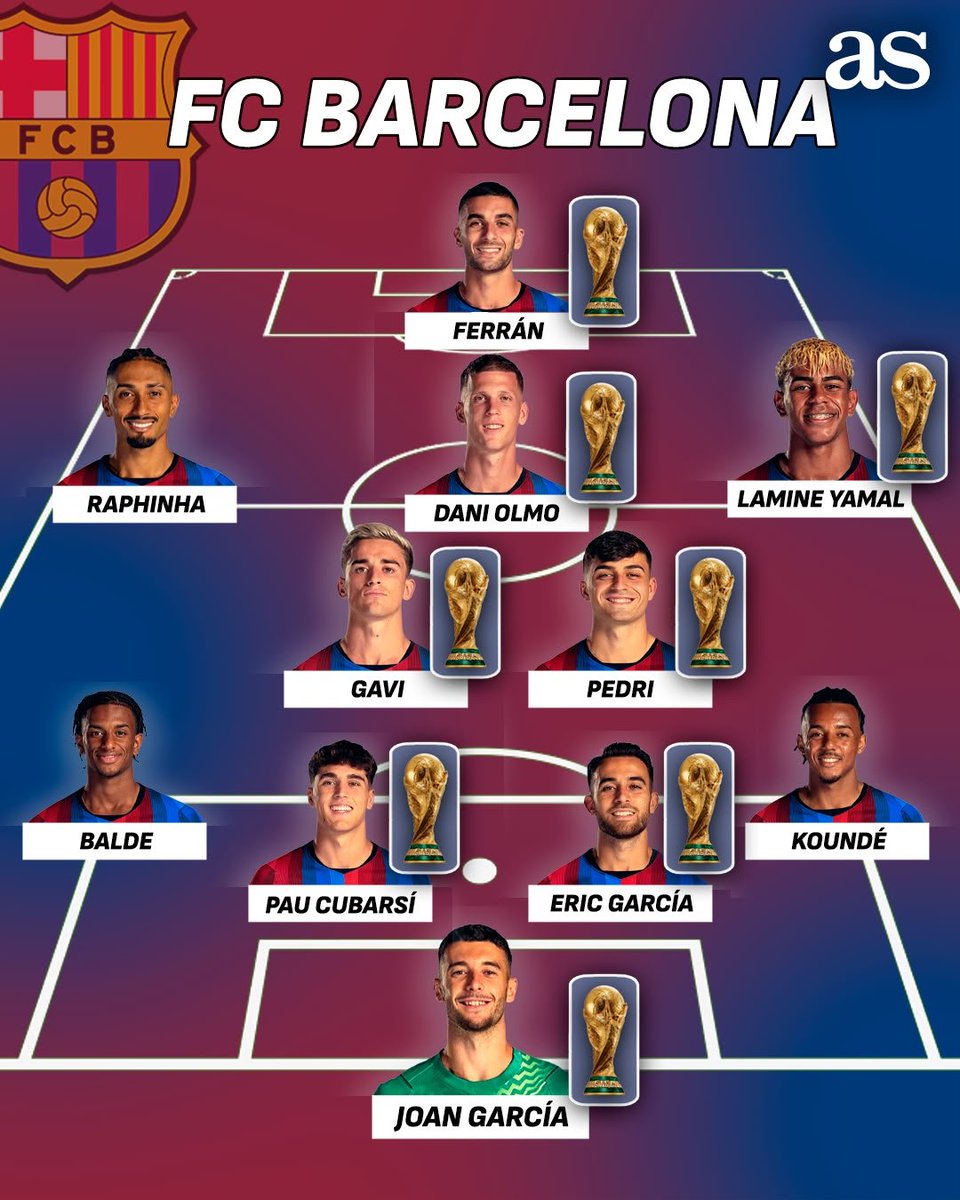 diarioas's tweet photo. 🌍¿Cuántos campeones del mundo hay en el XI de cada gigante del fútbol? https://t.co/e4mvQYEJyx