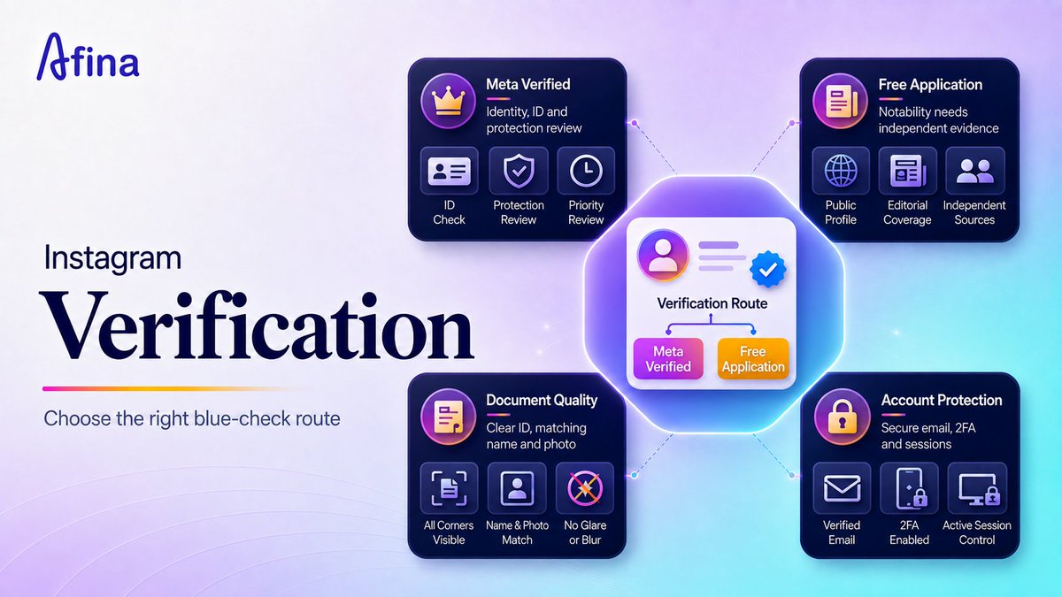 afinaio's tweet photo. Instagram verification in 2026 has two legitimate routes

But neither one is about follower count alone:

- Meta Verified subscription
- free application for notable public figures or brands
- valid identity or organization documents
- complete and active profile
- name and photo matching the submitted data
- clean Account Status before applying
- stable profile details during review

The blue check confirms authenticity

It does not guarantee reach, sales or better recommendations

For creators, Meta Verified is often the practical path

For public brands or notable people, the free application only works when there is real independent evidence, not paid press or copied announcements

Afina helps agencies keep client sessions cleaner with isolated profiles, separate cookies, cache and access settings, but Instagram’s verification decision still depends on Meta’s own review

We broke down Instagram verification in 2026, Meta Verified, free applications, document checks, rejection fixes and post-verification security

Read the full guide ↓
https://t.co/WFYivq55Q4
