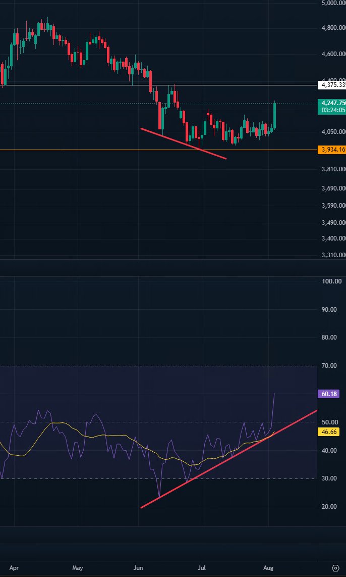 dodgyDavew's tweet photo. @benjamincowen really nice RSI divergence on the daily chart https://t.co/5xdThGKN7V