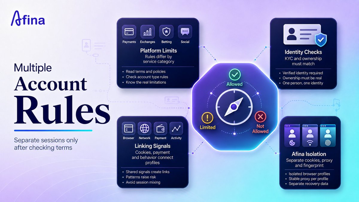 afinaio's tweet photo. Multiple accounts on one platform are not automatically allowed

The real answer depends on the service, account type and platform rules:

- one personal plus one business account on some payment platforms
- one verified individual account on many exchanges
- strict one-account rules on betting apps
- multiple handles on some social platforms
- separate phone numbers or emails where required
- real identity documents for regulated services
- no shared sessions when accounts are legitimate but separate

The dangerous mistake is assuming every platform works like social media

Payment, trading and betting services often connect accounts through KYC, funding sources, cookies, fingerprints, IPs and behavior patterns

This is not a guide to bypass platform rules or create duplicate accounts where they are prohibited

It is about checking what is allowed first, then keeping permitted accounts technically separated so sessions, recovery data and browser environments do not mix

Afina helps with the operational layer: isolated Chromium profiles, separate cookies, cache, fingerprints, per-account proxies, groups, tags and recovery-friendly profile records

Read the full guide ↓
https://t.co/2um67Y9n4N