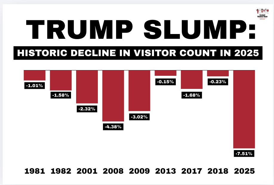 Culinary226's tweet photo. “While Vegas faces worst tourism drop in history &amp; 5% unemployment, @JoeLombardoNV is nowhere to be found - except cashing checks from @StationCasinos, worst labor law violator in NV. Trump is campaigning at $RRR today. Whose side are they on: Workers or lawbreakers?" - @TedP226 https://t.co/mpmqNoCXPs