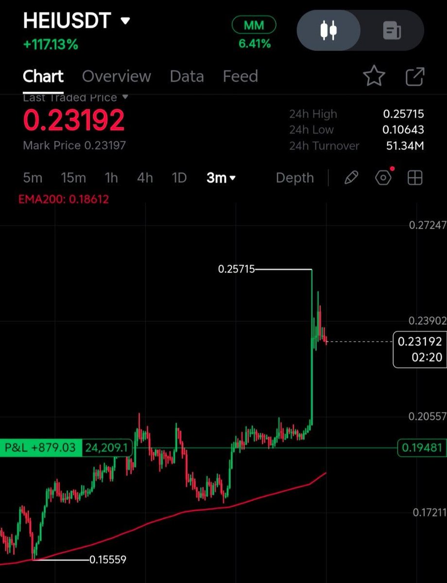 im_venofi's tweet photo. WTF we just captured bro 🤯🔥

Didn't expect it to run this hard

$HEI captured before the crazy pump 💸✨

Never face venofi 🫡✨
Another free setup delivered 🎯💸

$bless $mu $ub $cys $sndk $hft $bank https://t.co/8N5EB3VMru