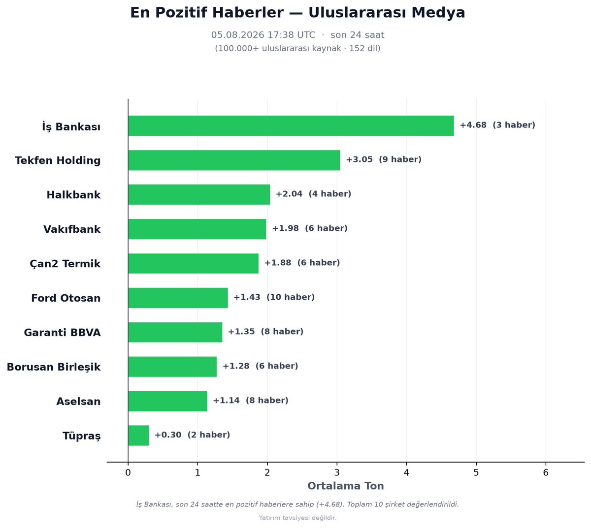 borsaduygu_AI's tweet photo. BIST100 En Pozitif Haberler (ULUSLARARASI)
05.08.2026 17:38 UTC (24sa)

1. İş Bankası: +4.68 (3 haber)
2. Tekfen Holding: +3.05 (9 haber)
3. Halkbank: +2.04 (4 haber)
4. Vakıfbank: +1.98 (6 haber)

Yatırım tavsiyesi değildir.
#BIST100 #BorsaIstanbul #Borsa #Hisse https://t.co/8O5UXViwZn