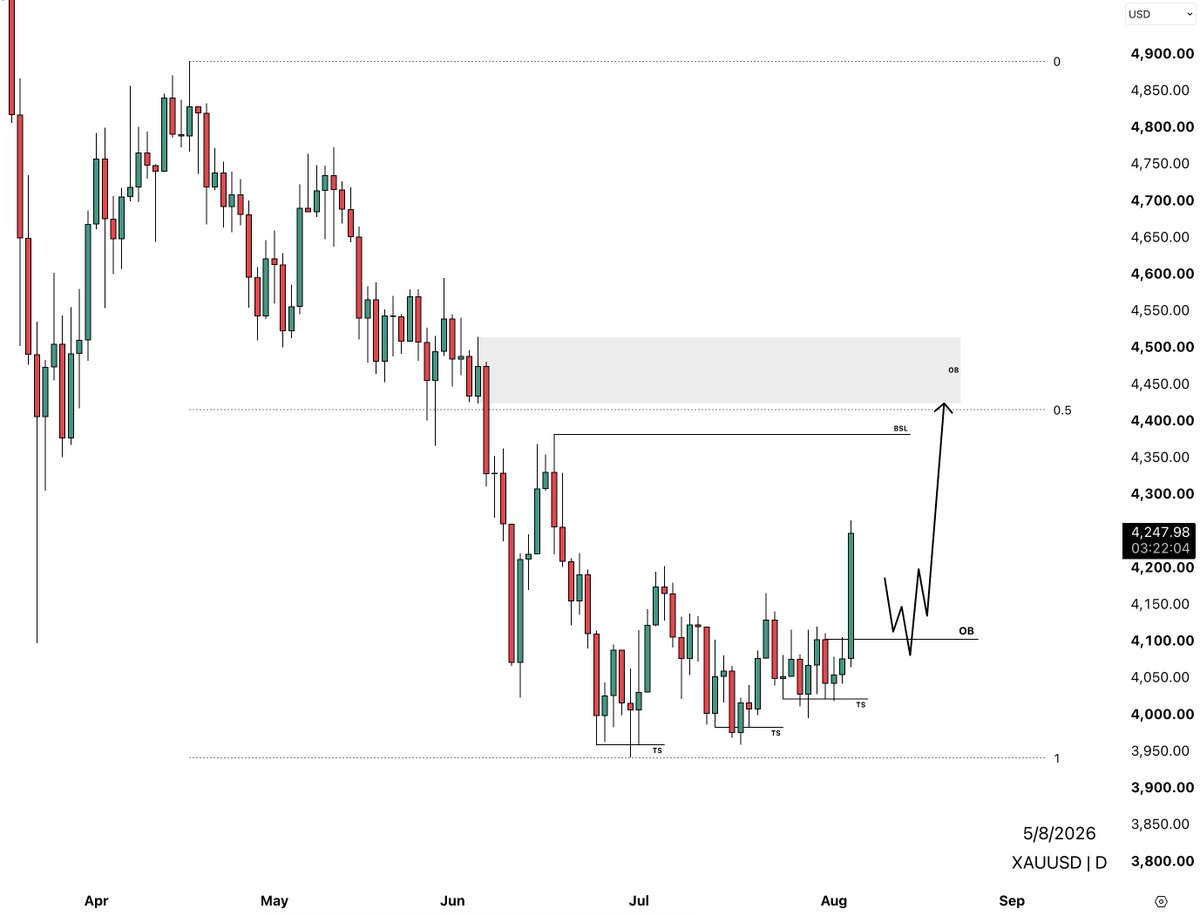 sirrillahfx's tweet photo. $XAUUSD 1D Outlook… https://t.co/UWH9cjnx9T