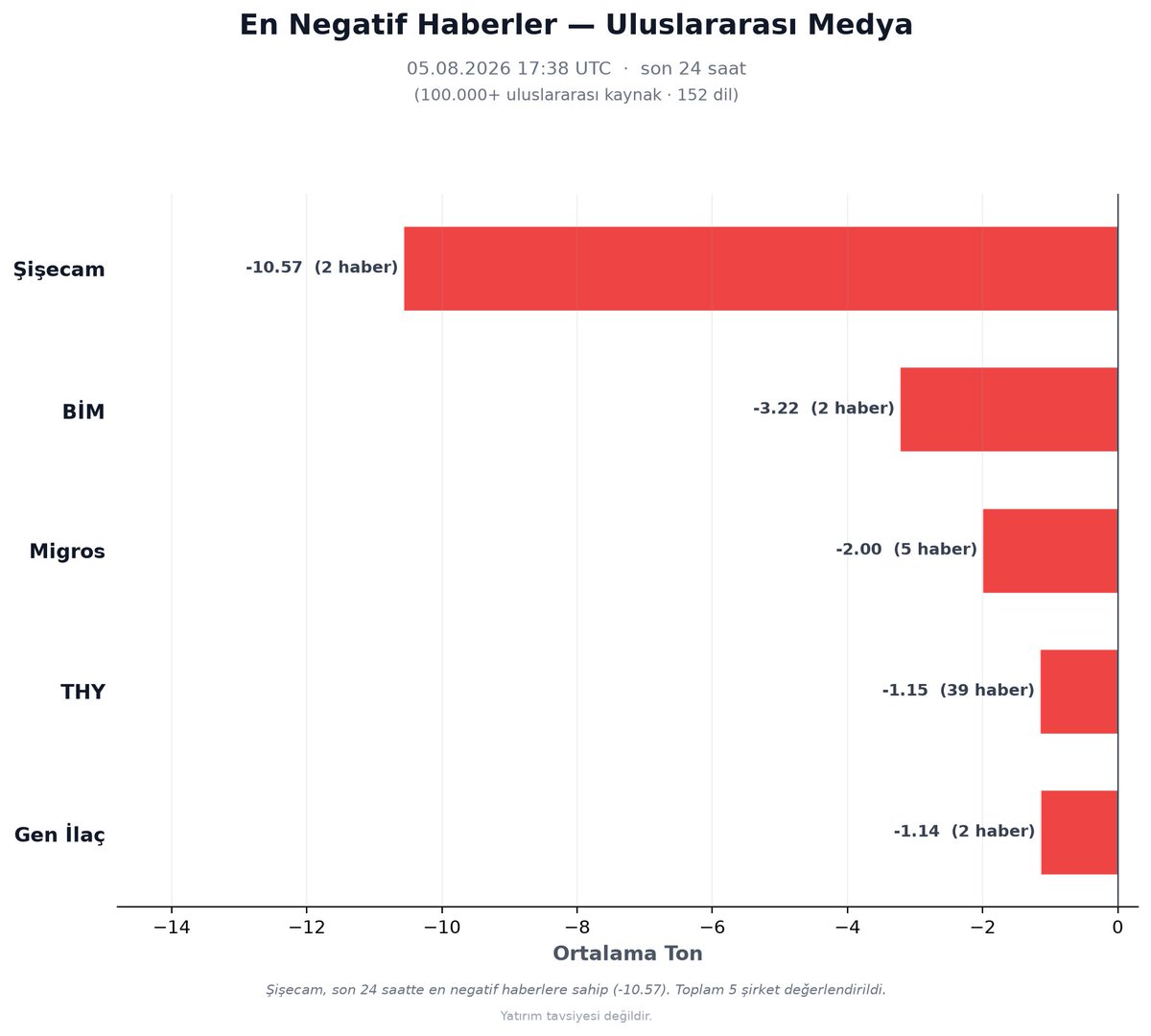 borsaduygu_AI's tweet photo. BIST100 En Negatif Haberler (ULUSLARARASI)
05.08.2026 17:38 UTC (24sa)

1. Şişecam: -10.57 (2 haber)
2. BİM: -3.22 (2 haber)
3. Migros: -2.00 (5 haber)
4. THY: -1.15 (39 haber)

Yatırım tavsiyesi değildir.
#BIST100 #BorsaIstanbul #Borsa #Hisse https://t.co/WoUhPg7CCx