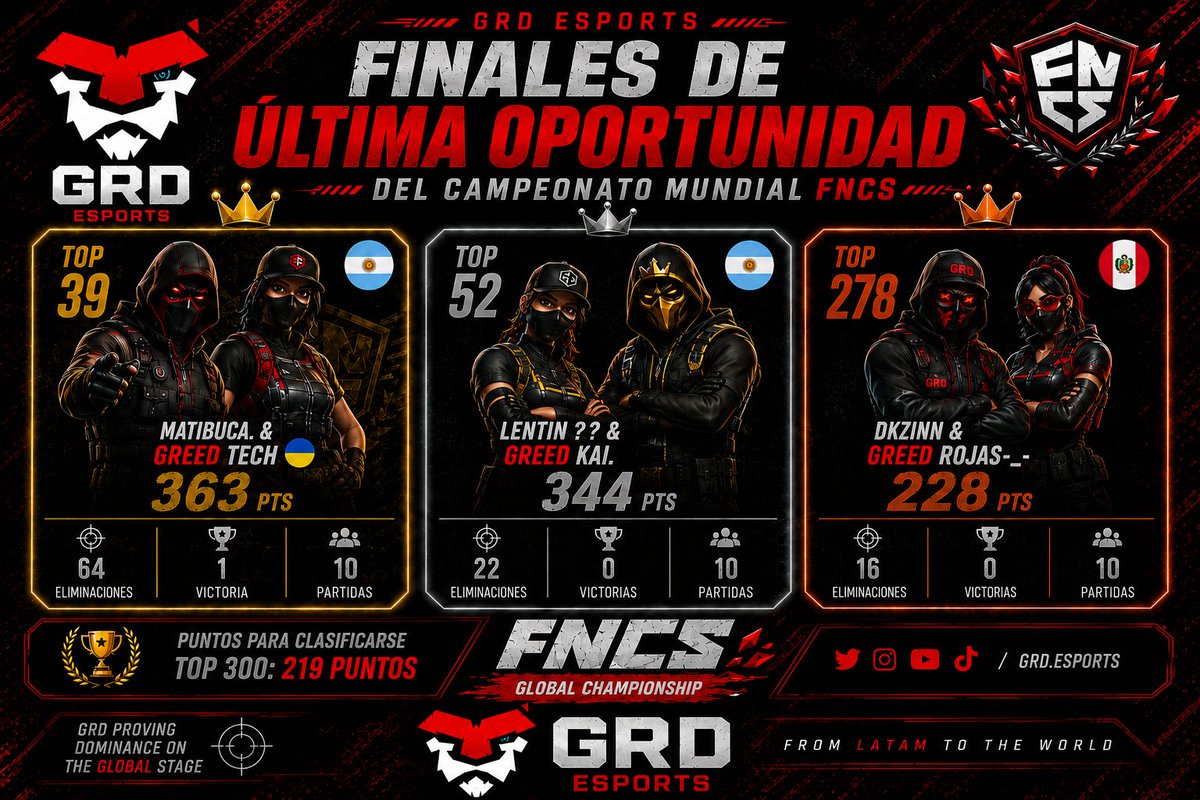 GRDeSportspe's tweet photo. felicitar a nuestros players e dúos que pasaron a heats de last chance 🫡
Queda camino para ser el futuro  pero el apoyo siempre estará presente 
@techv3x 
@Zeku_2xq
@kaissj_ https://t.co/u0y0prP9cj