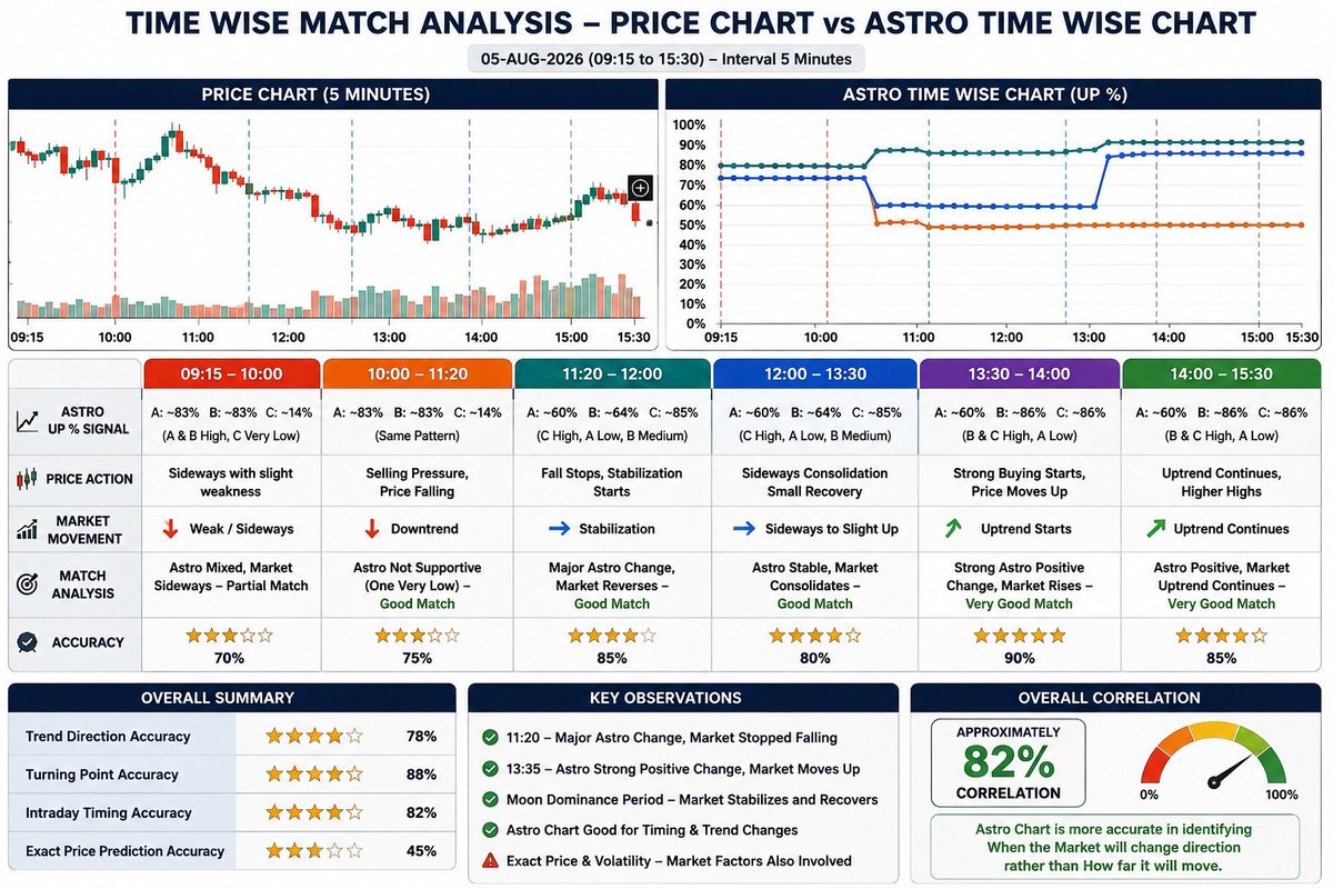 stockinfoonline's tweet photo. Today astro time reversal and real call price chart 80%+++accuracy in astrology analysis wdgann https://t.co/obqF0TuJ5x