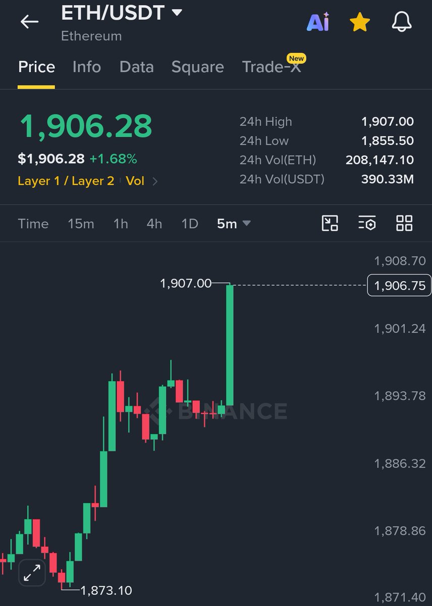 MaxCrypto's tweet photo. $ETH is pumping hard.

$7,000,000,000 added in the last 4 hours. https://t.co/Idf0OKZiJz