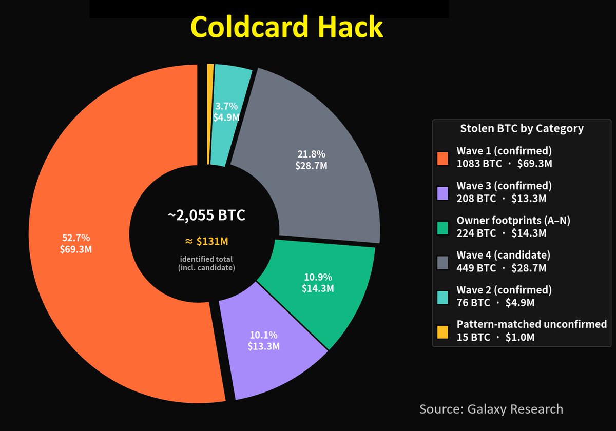 BitcoinArchive's tweet photo. COLDCARD HACK losses hit $130M — Galaxy Research

🔸At least 15 different attackers.

🔸Over 2,000 BTC stolen.

🔸7,300 addresses affected. https://t.co/tJ5AUdU2jK