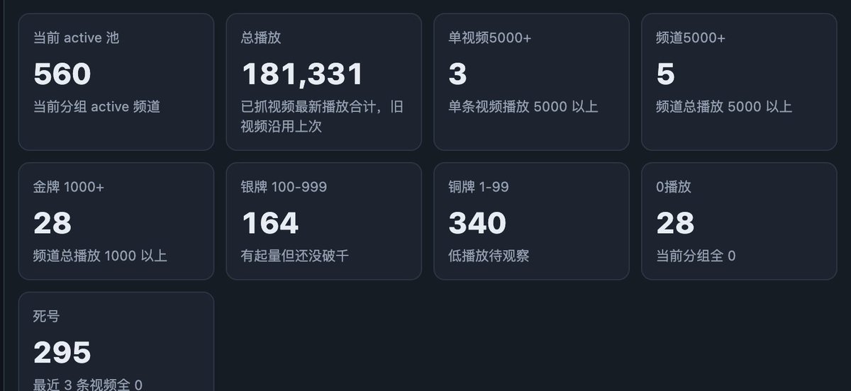 lvdazhi's tweet photo. 【DAY 38 战报 | 2026.08.05】
一、核心数据看板
总播放： 181331
破 1000播放号：28 个（+0）
实验组突破曝光：0
二、今日关键动作
和师傅讨教了运营策略，准备做出一些大方向调整，跟随爆款的风向
三、坑与洞察
坑：之前在做一些自创的方向探索，效果不佳
解：借鉴爆款的包装思路
四、明日计划
调整策略
