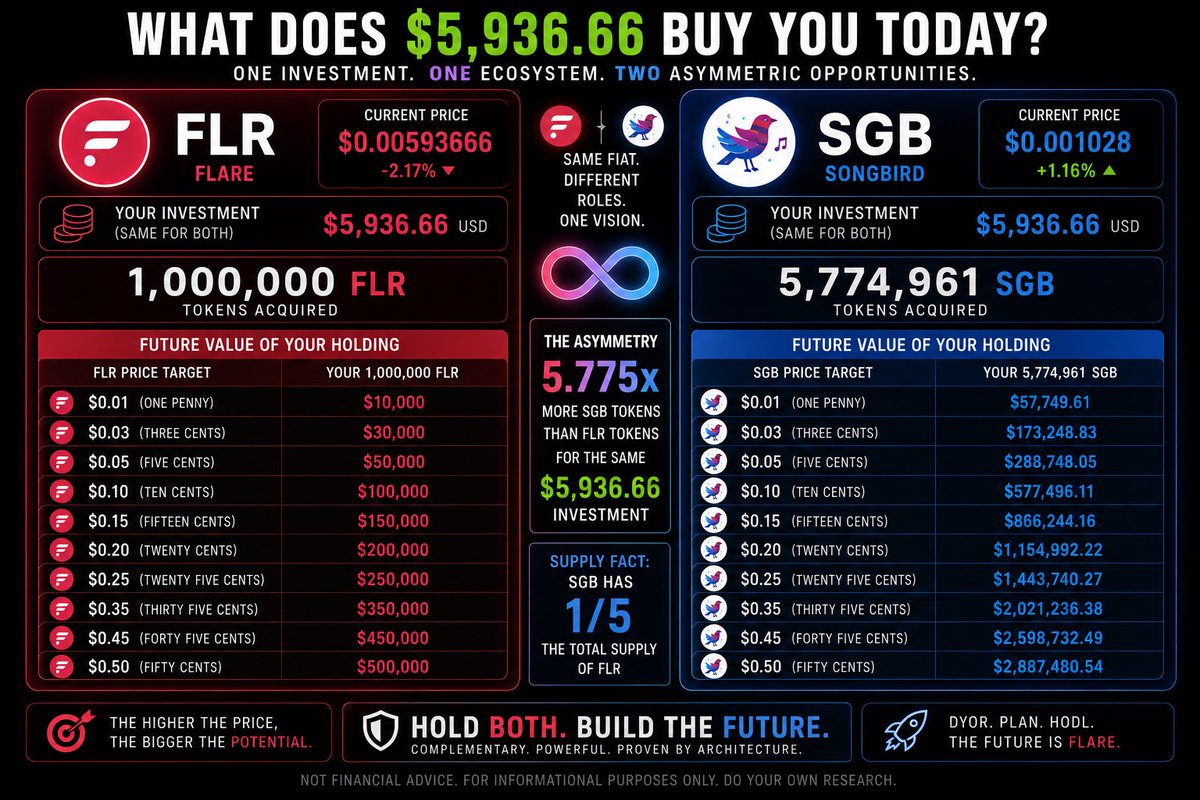 DigiBabylonBank's tweet photo. @DefiPrince88 @HugoPhilion @FlareNetworks This is exactly why I love $SGB even more. If Hugo’s vision for @FlareNetworks plays out, Songbird is structurally tied to the same roadmap. 

Today we can accumulate roughly 5.75x more SGB tokens, with just 1/5 the supply. 

That asymmetry is absolutely staggering to me. 😳🙌🏻 https://t.co/ZYfUeMO2q8