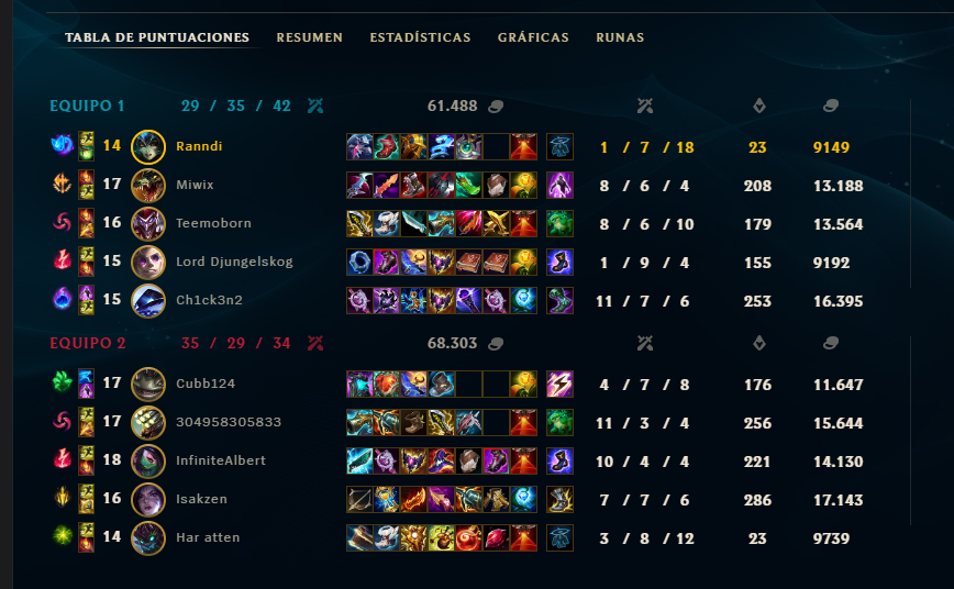 TheRanndi's tweet photo. Me flamea a mi el sindrome de xerath cuando su duo el mid ha hecho 10k de daño y yo con nami 9k en 30 min. Btw el mid 530 d3 ahora y su peek es master, supongo que gl in esports para estos fracasados xd https://t.co/Apooe2MFq1