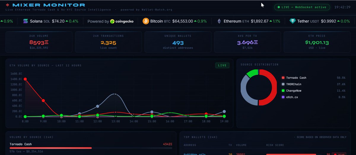 OrgWalletWatch's tweet photo. Two 200 ETH transfers linked to the ongoing @COLDCARDwallet attack heading straight into Tornado Cash.

Follow the flow live and monitor privacy protocol traffic across Tornado Cash and other major mixers in real time:

👉 https://t.co/hLqlrWoSJo

#Ethereum #TornadoCash https://t.co/Y3DLSHrxu0