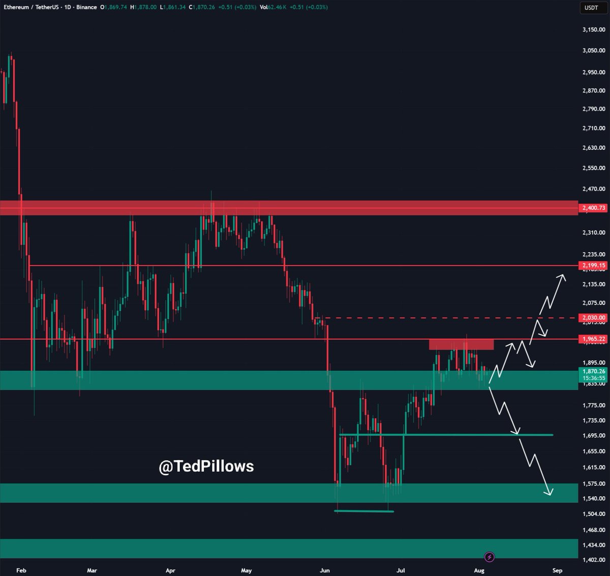 datzmswwe's tweet photo. ETH is consolidating around a key support level on the daily chart. I tend to expect it to build momentum before making an upward move, but we need to be wary of the risk of a false breakout and subsequent pullback. https://t.co/hY2hvIgmBg
