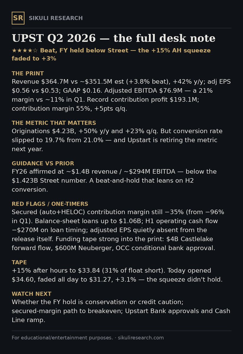 wcrich1's tweet photo. $UPST Earnings — Aug 5
★★★★☆ Beat, Guide Held. $364.7M (+42%), EBITDA margin back to 21%, originations +50% — but the FY guide sits below Street. The +15% AH squeeze faded to +3% today. Full note on the card.
#QQQ #SPX

Sikuli Research — educational, not advice. https://t.co/TAMmWV6El9