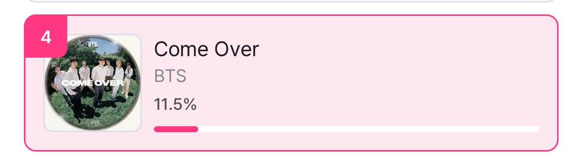 mypkjimin's tweet photo. ‼️ VOTE EM COME OVER NO MNET‼️ 

Come over está em #4 no momento. Sao ate 10 votos por dia 🔥 

🗓️: 09/08 às 11h59
🔗: https://t.co/m9dLXRSfDb https://t.co/S2Z2Aq4Ufj