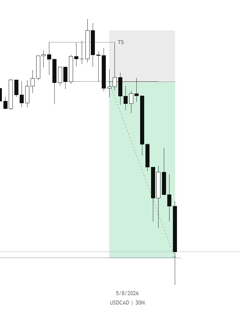 kimkartel66's tweet photo. USDCAD 

Daily TF key level

30 min CISD

3RR
Rinse repeat. https://t.co/56ArPSDoBe