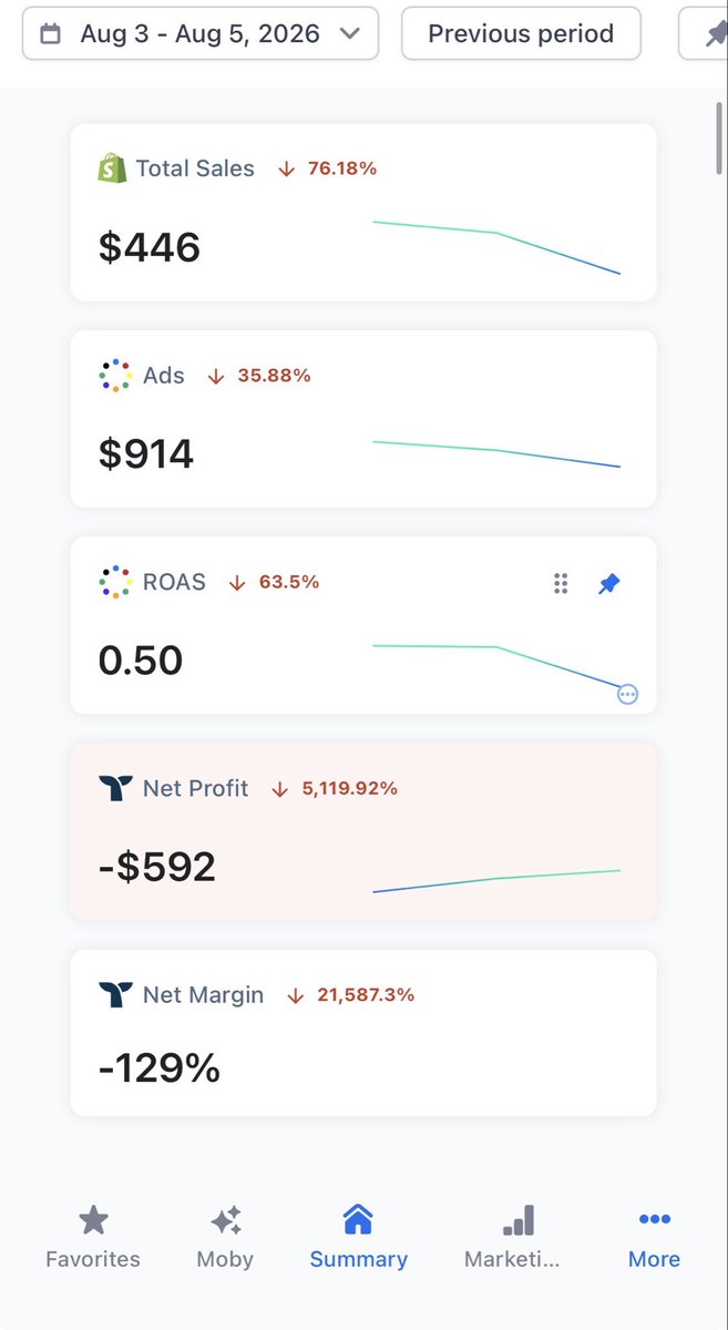 Iamtherealninee's tweet photo. Week 2 of building a brand to 100k a month in profit. 

Performance has dropped off a cliff in the past few days. I went from profitable most days to this.

I’m cutting ad spend and creating better ads that can scale instead of just blasting budget and hoping for the best. https://t.co/I3EcOt3EkC