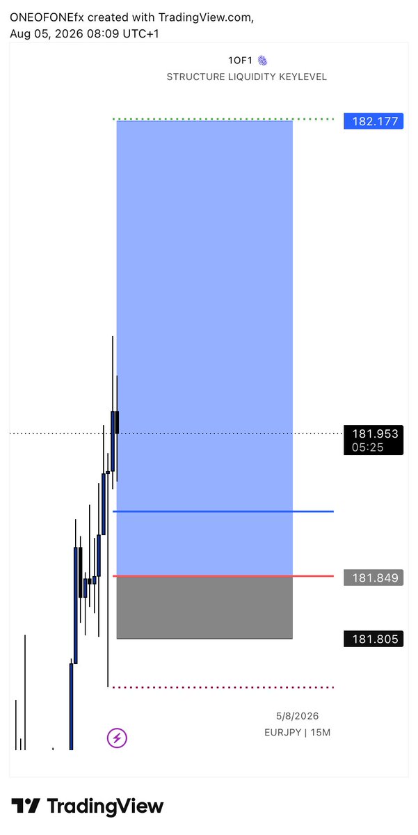 NoTraceFx's tweet photo. EURJPY , using an indicator I scripted https://t.co/PpoBR2C2uF