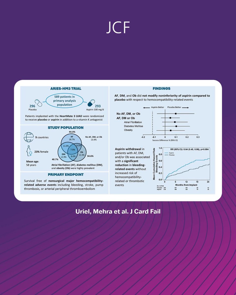 JCardFail's tweet photo. New science alert! Do AF, diabetes, or obesity change the benefits of aspirin withdrawal after HM3 LVAD?💖

This ARIES-HM3 analysis says no. Bleeding decreased without increases in stroke or thrombosis, even in these higher-risk subgroups.🩸

🔗https://t.co/sblfM10zbg https://t.co/NKH9Y2LXdG