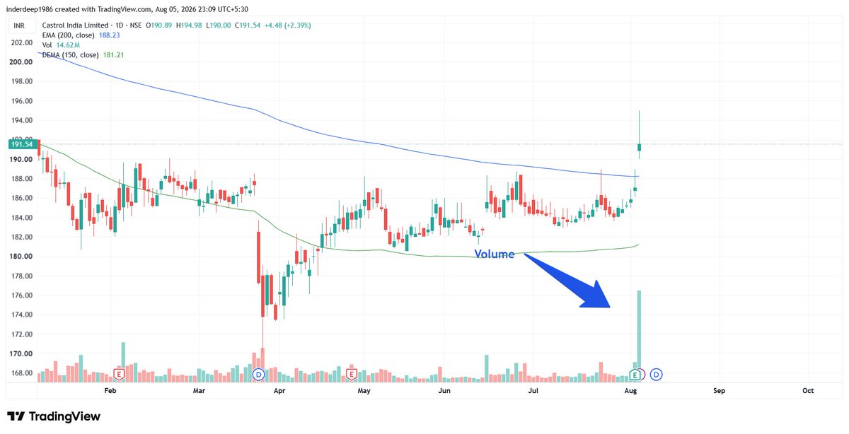 inder_1986's tweet photo. Have we got our volume push
#castrolindia #nifty #niftyfifty #investing #stockmarketinvestor https://t.co/GB0JJl4JSs
