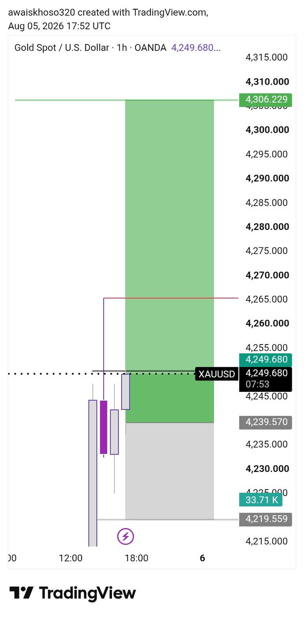 mariar_fx_'s tweet photo. #XAUUSD Buy UPDATE 📈

🎯 Buy from 4239→ 4250✅ 
🔥 +110 Pips Banked

 Target 💯 ✅ ✅ ✅ 

Price respected our sell zone perfectly and delivered a clean bearish move.

Discipline pays. More updates coming soon. 🚀 https://t.co/zOU043C0Ok