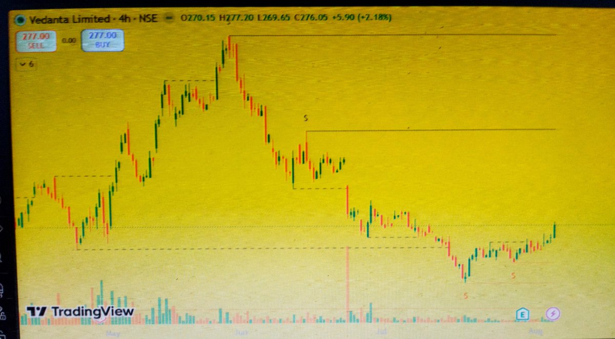 ankitrockzz3's tweet photo. #VEDL setup looks good !! 🙏
#vedanta #metal #Priceaction https://t.co/wVqUnnD6yk