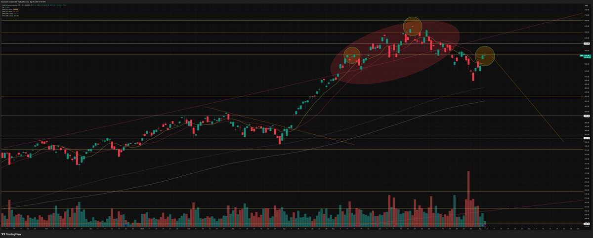 Undecided227's tweet photo. $SMH - Could it be? 
Weaker volume on up days of late.
Break to the upside - bullish
Couple more days digestion and break to the downside - bearish with symmetry https://t.co/DI3BO4n4g5