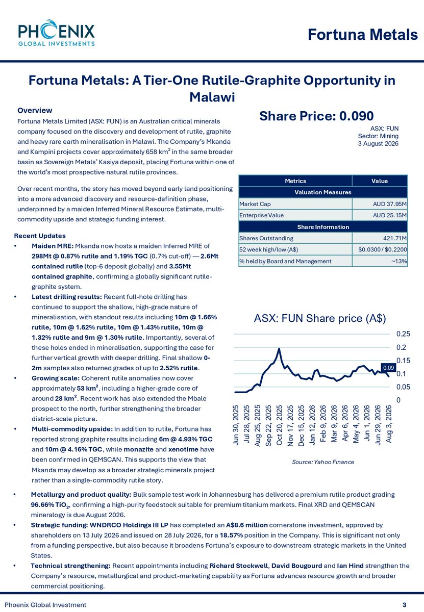_phoenixglobal's tweet photo. Fortuna Metals Limited (ASX: $FUN) is rapidly emerging as a globally significant rutile-graphite story, with its Mkanda Project in Malawi advancing from discovery into resource definition.

Our latest research explores:
* Why FUN’s maiden 298Mt resource places Mkanda among the world’s top 6 rutile deposits
* How a premium 96.66% TiO₂ rutile product strengthens the project’s strategic potential
* Why the completed A$8.6M US cornerstone investment could accelerate development and downstream opportunities

📄 Read the full report: https://t.co/tmRCWOo8L5

@Fortuna_ASX