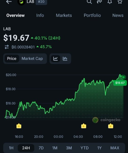 N_xulia's tweet photo. This is one of the biggest pumps I have seen lately in the bear market
$LAB
has continued dominating and made it to the top 25 trending tokens.  This token price was at $4 last week and today it is aiming $20  Congratulations to everyone that ape https://t.co/AHv5CwGxko
