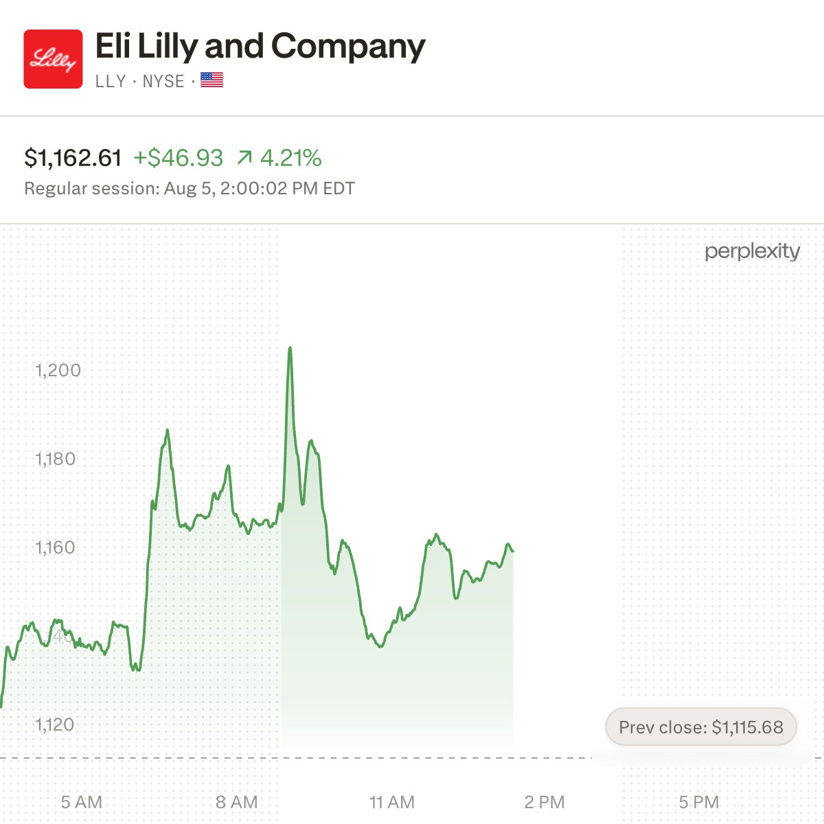 VestExchange's tweet photo. $LLY is up around 4% today with Q2 results reported before the open showing revenue of $22.97B beating the ~$20.6B consensus and adjusted EPS of $8.38 above the $6.58 estimate.

Full-year revenue guidance was raised to $85B-$87B from $82B-$85B, with Mounjaro revenue up 91% to $9.9B and Zepbound at $4.9B.

Adjusted EPS for $LLY included $3.03 in acquired IPR&D charges. A CVS Health partnership brings Zepbound and Foundayo to the CVS app from Q4.
