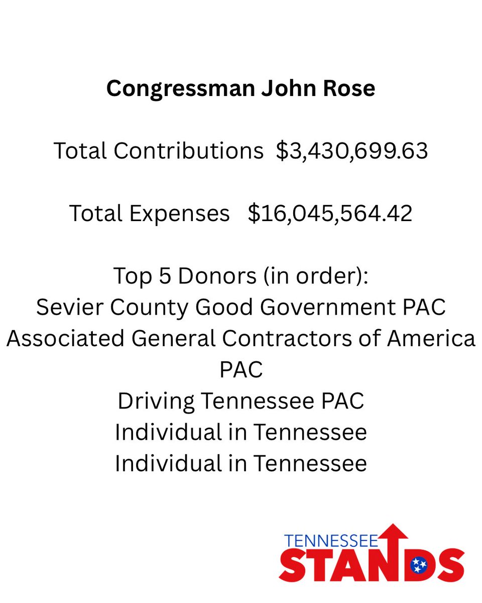 tennesseestands's tweet photo. Three very different Republican candidates for Governor in Tennessee, with three very different campaign finance reports.

Finances are telling and should be considered before you cast your vote tomorrow.

Are you a voter who wants to see a representative be able to raise significant amounts of money from lobbying corporations or from individuals across Tennessee? 

The choice is yours.
