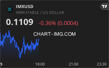 imx_bot's tweet photo. $IMX is currently up 0.90% today ⬆️ 
 
Price: $0.111 https://t.co/O1EBC3FrGi