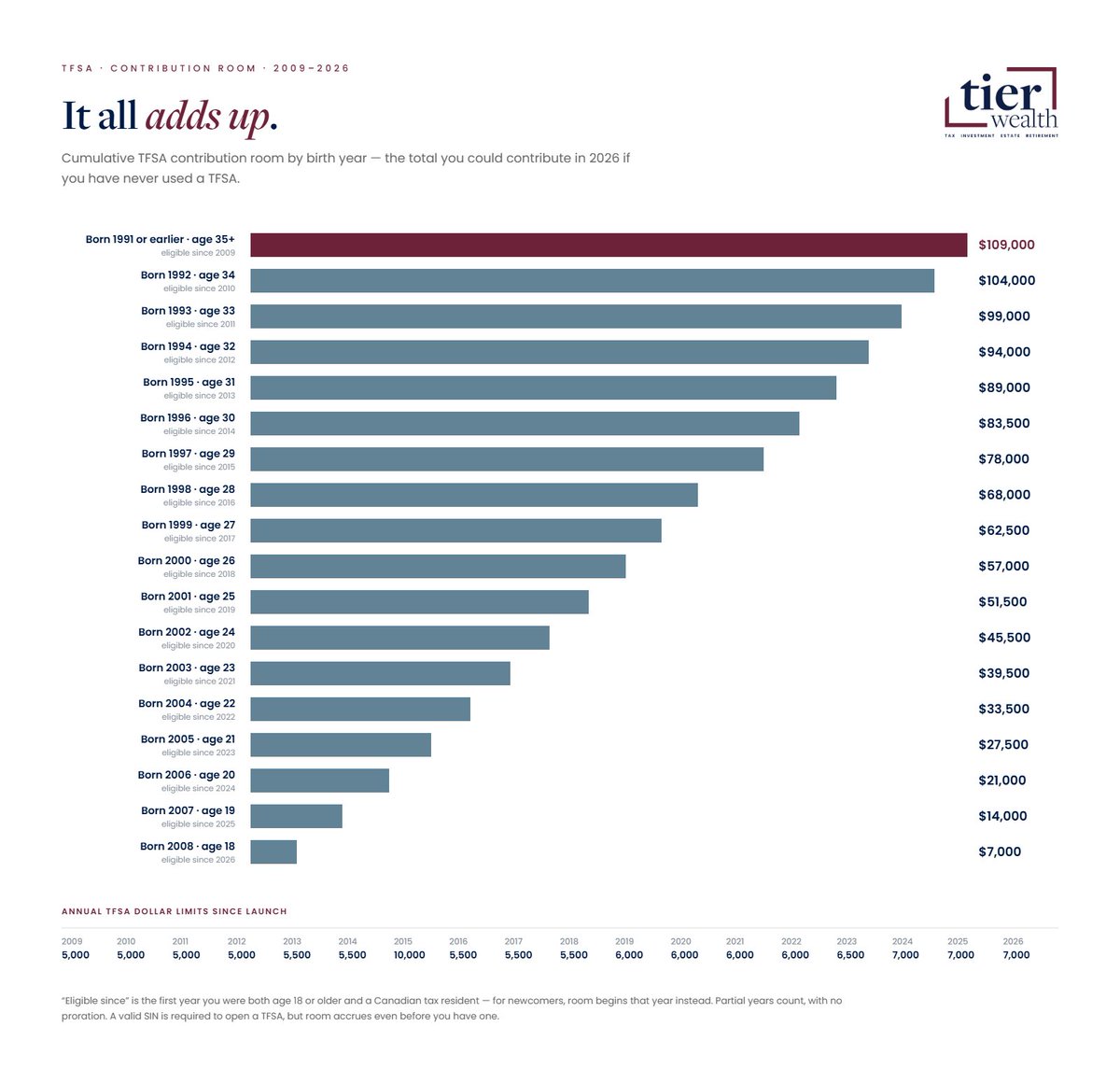 AaronHectorCFP's tweet photo. Younger Canadians and immigrants have been underserved by the general media regarding their unique TFSA contribution limits.

The headline figure of $109k is not relevant for anyone under 35, nor is relevant for anyone who has moved to Canada since 2009.

The latest article from @TIERWealth is now out, and it  fixes this information gap.

We've included a few really useful quick reference charts that we hope will be helpful for much wider populations.