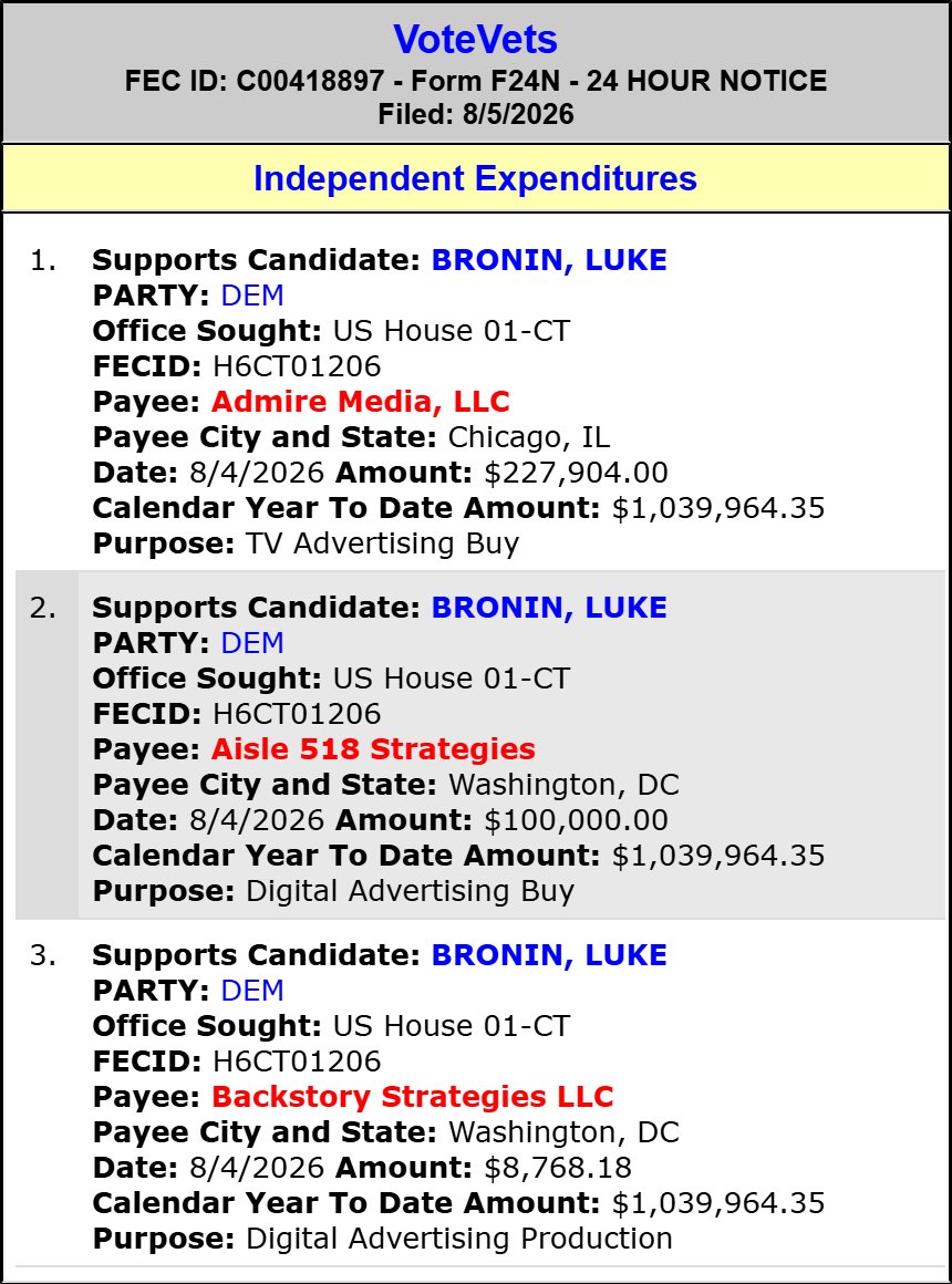 traymond071187's tweet photo. VoteVets spends $336,672 to SUPPORT Luke Bronin (Hse CT-01)(D)
#CT01.
2026 Cycle FEC Data:
https://t.co/yjoOPzvdab
FEC:
https://t.co/gRl2emEosv
@RepJohnLarson https://t.co/O95ne3smXy @JackPerryCT @LukeBronin @JillianG_CT https://t.co/ET8Xlcoed9