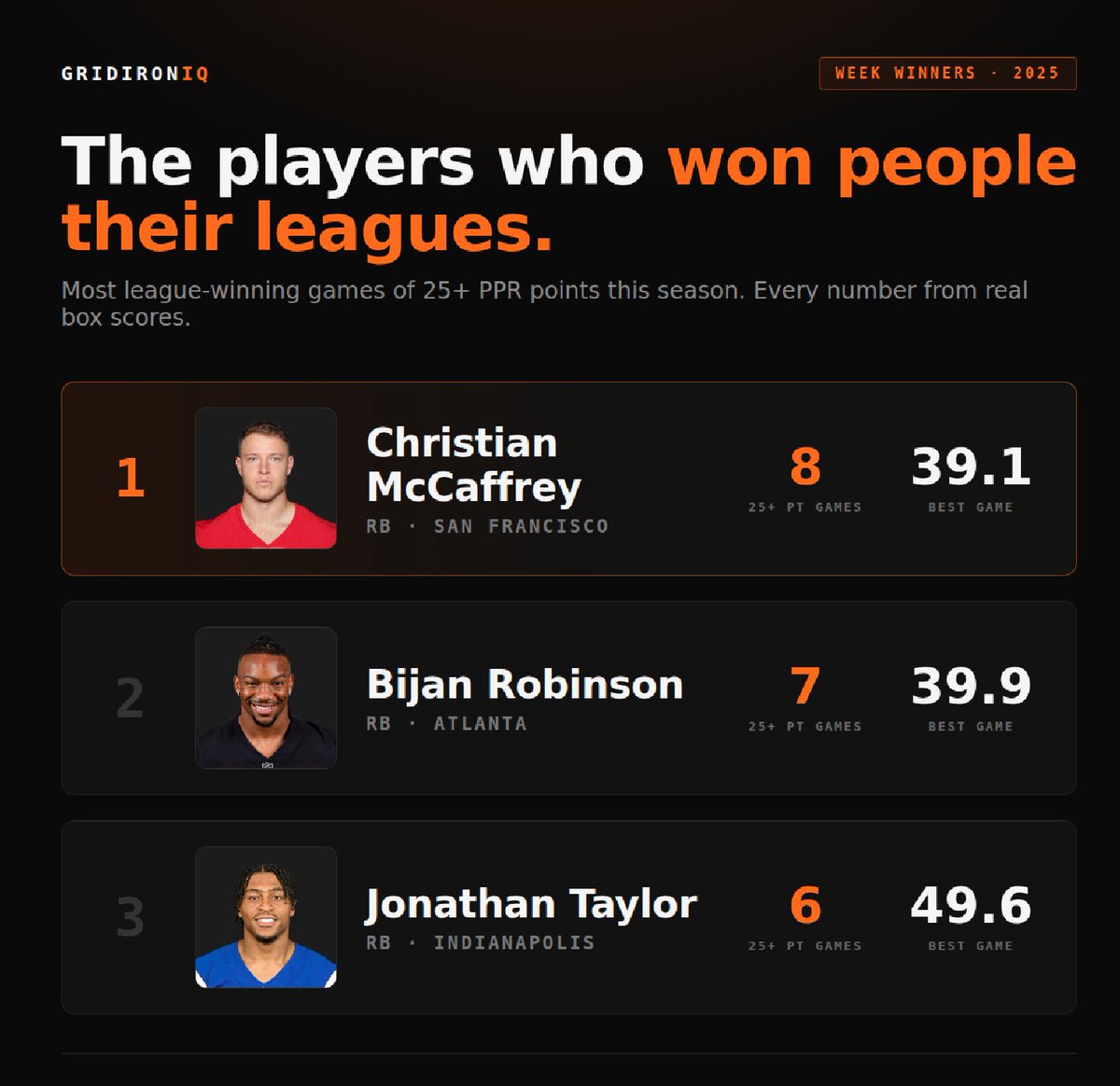 ThePlaybookIQ's tweet photo. Are you drafting any of these 3 league week winners this year? 👇👇 https://t.co/W6MTXIaBsW