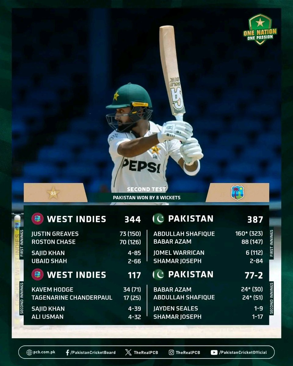 RedoyRasedul's tweet photo. congratulations to Pakistan team Pakistan win by 8 wickets Pakistan zindabad 🇵🇰 https://t.co/39LCPdDjXr