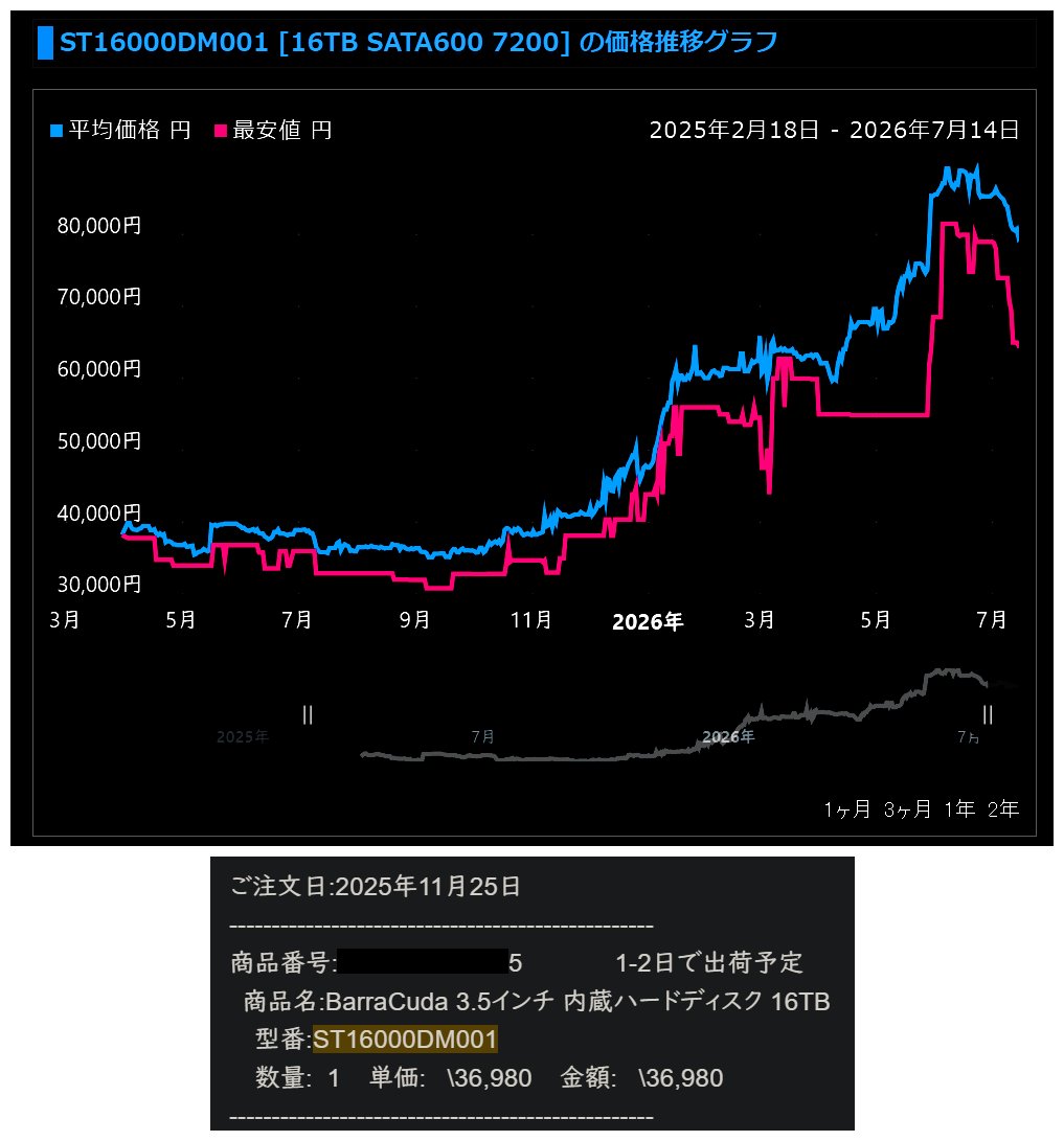 terapicos's tweet photo. 高騰前安価で購入できたPCパーツ。
当時やかもちさんのちもろぐ・5ch自作PC板の右往左往スレが参考になったよ。
【RTX 5090】50万円 -> 74万円(+48%)
【DRAM DDR5 48GB*4枚】5.7万円 -> 36万円(+530%)
【NVMe SSD 4TB PCIe Gen4*2枚】8.2万円 -> 18.6万円(+127%)
【HDD 16TB】3.7万円 -> 6.5万円(+76%) https://t.co/fg4kz1fTxs